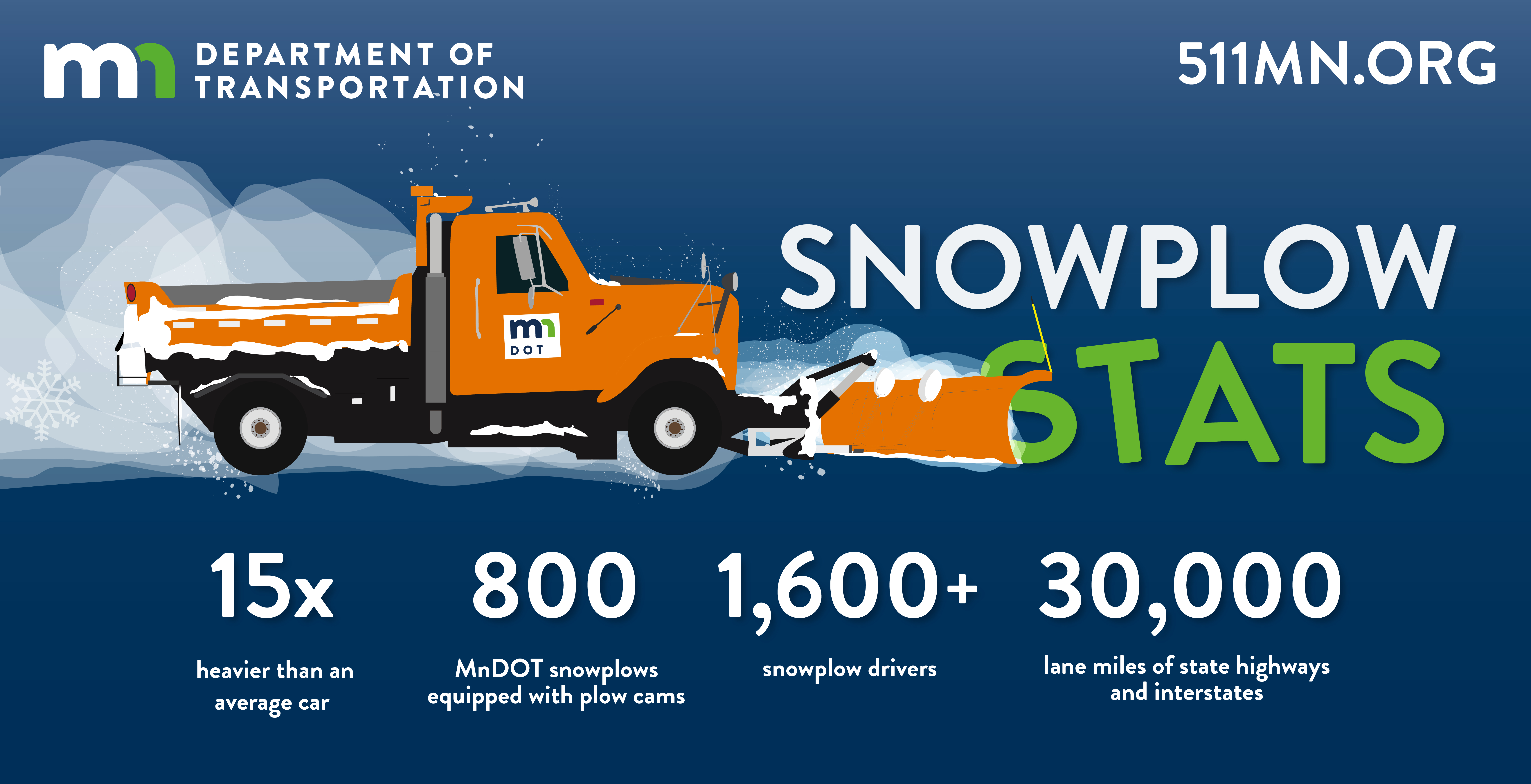 Snow is 15 x heavier than an averager car, 300 trucks equipped with plow cams, 899 MnDOT snowplows, 1600 snowplow drivers, and 30,000 lane miles of state highways and interstates.